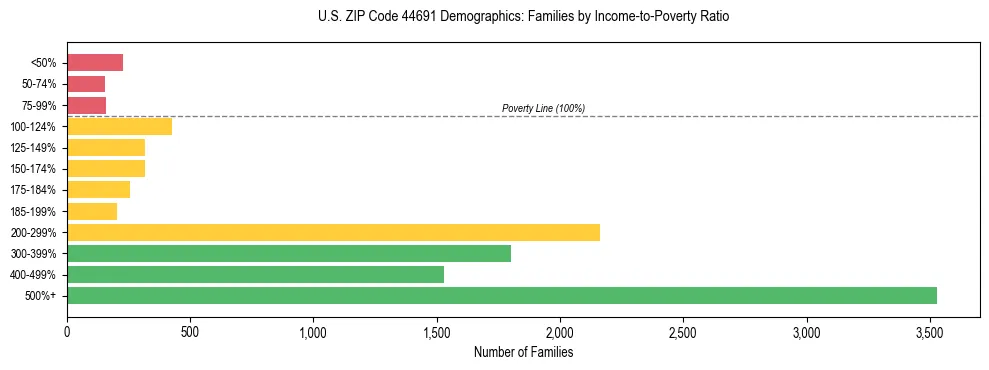 Horizontal bar chart showing family distribution by income-to-poverty ratio in US ZIP Code 44691, based on 2023 ACS data.