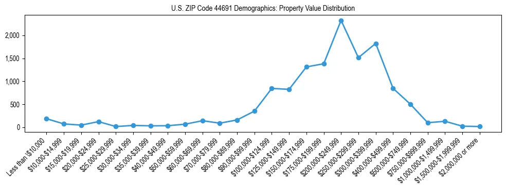 Line chart showing the distribution of property values for owner-occupied housing units in US ZIP Code 44691.