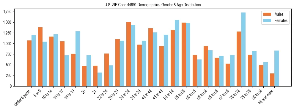 Bar chart showing the population distribution of US ZIP Code 44691 by age group and gender, based on 2023 ACS data.