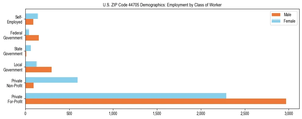Horizontal bar chart showing employment distribution by class of worker and gender in US ZIP Code 44705, based on 2023 ACS data.