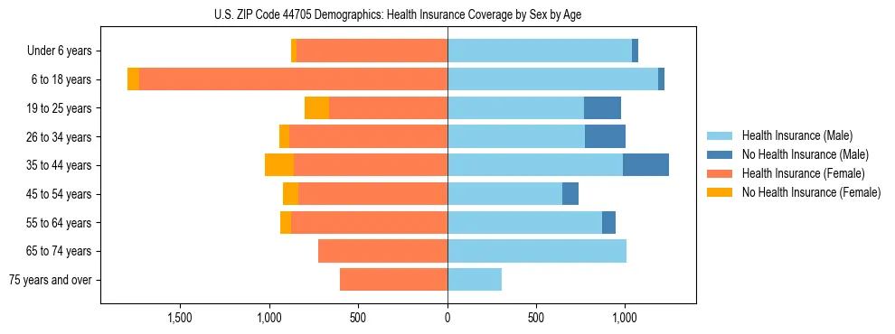 Pyramid chart showing health insurance coverage by age and sex in US ZIP Code 44705.