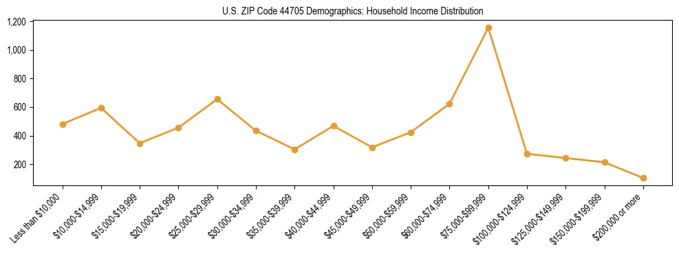 Horizontal bar chart showing household income distribution in US ZIP Code 44705.