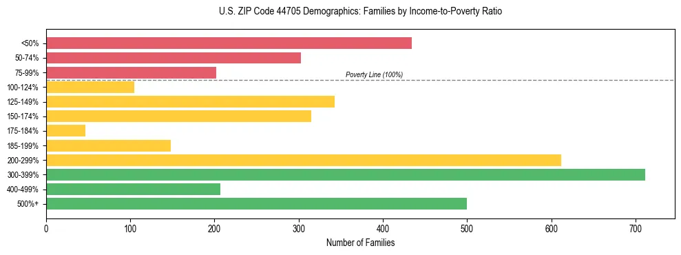Horizontal bar chart showing family distribution by income-to-poverty ratio in US ZIP Code 44705, based on 2023 ACS data.