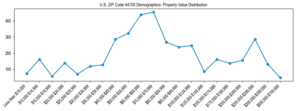 Line chart showing the distribution of property values for owner-occupied housing units in US ZIP Code 44705.
