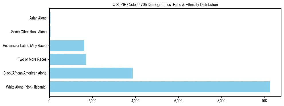 Race and Ethnicity Distribution Chart for US ZIP Code 44705