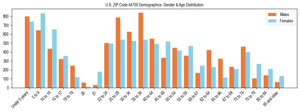 Bar chart showing the population distribution of US ZIP Code 44705 by age group and gender, based on 2023 ACS data.