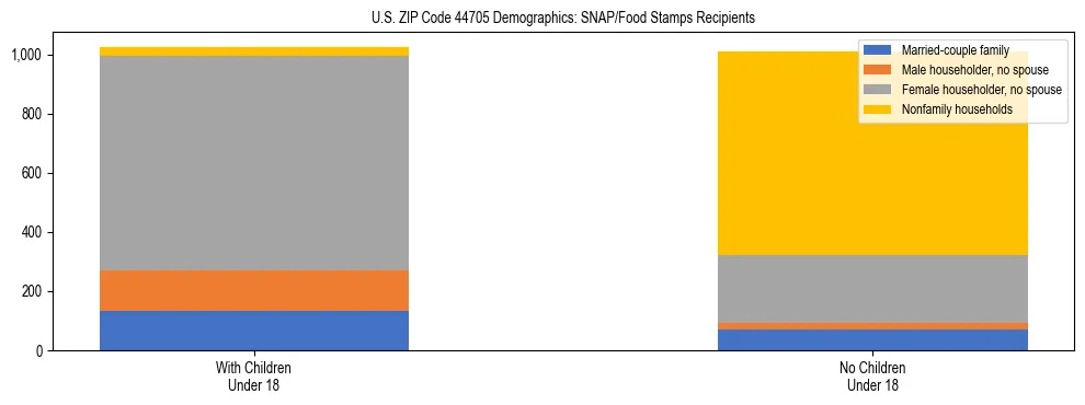 Stacked bar chart showing SNAP/Food Stamps recipient household composition by presence of children under 18 in US ZIP Code 44705, based on 2023 ACS data.