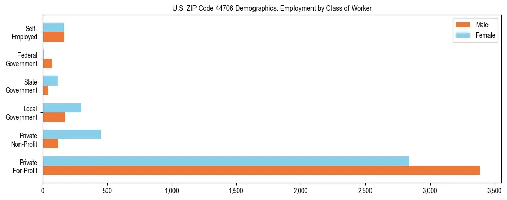 Horizontal bar chart showing employment distribution by class of worker and gender in US ZIP Code 44706, based on 2023 ACS data.