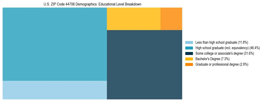 Treemap chart illustrating the educational attainment breakdown for population 25 years and over in US ZIP Code 44706.