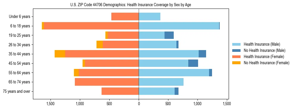 Pyramid chart showing health insurance coverage by age and sex in US ZIP Code 44706.