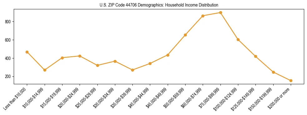 Horizontal bar chart showing household income distribution in US ZIP Code 44706.