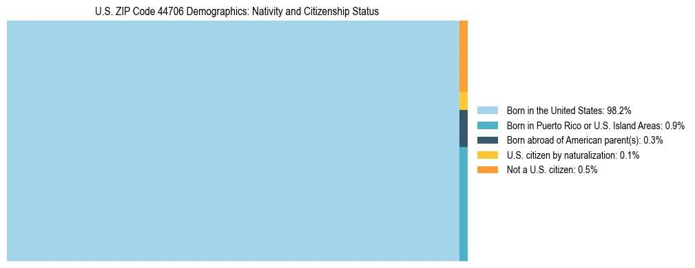 Treemap showing the population distribution by nativity and citizenship status in US ZIP Code 44706 based on U.S. Census data.