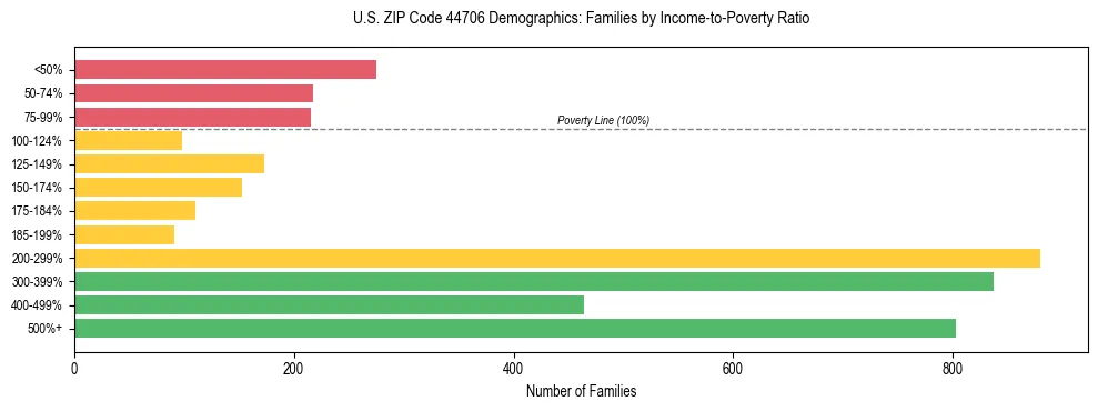 Horizontal bar chart showing family distribution by income-to-poverty ratio in US ZIP Code 44706, based on 2023 ACS data.