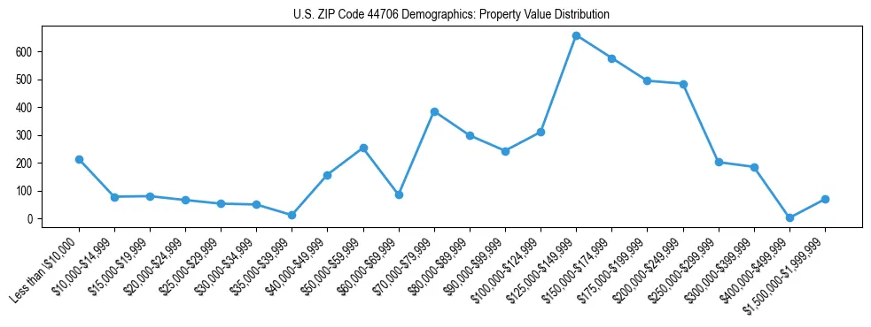 Line chart showing the distribution of property values for owner-occupied housing units in US ZIP Code 44706.