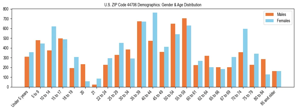 Bar chart showing the population distribution of US ZIP Code 44706 by age group and gender, based on 2023 ACS data.