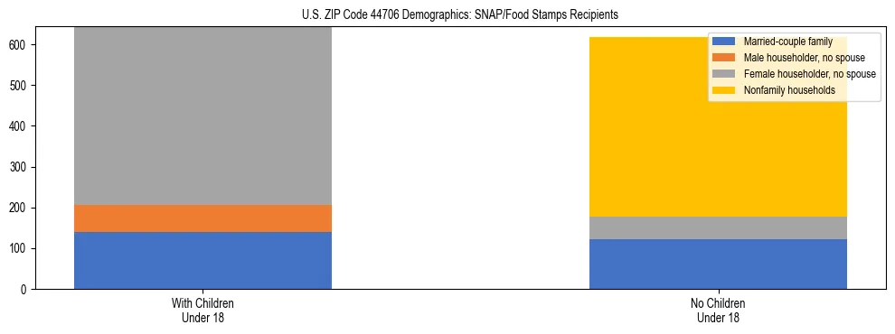 Stacked bar chart showing SNAP/Food Stamps recipient household composition by presence of children under 18 in US ZIP Code 44706, based on 2023 ACS data.