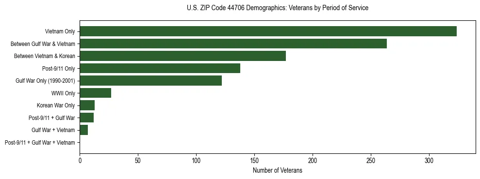 Horizontal bar chart showing veteran distribution by period of military service in US ZIP Code 44706, based on 2023 ACS data.