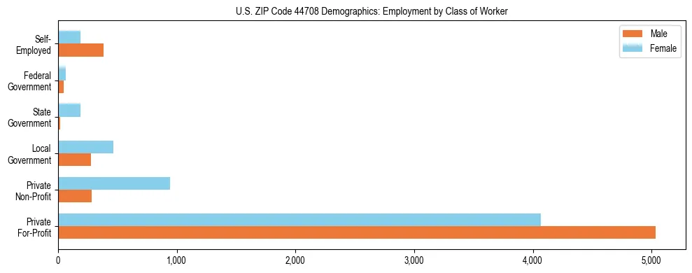 Horizontal bar chart showing employment distribution by class of worker and gender in US ZIP Code 44708, based on 2023 ACS data.