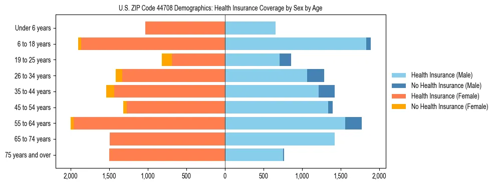 Pyramid chart showing health insurance coverage by age and sex in US ZIP Code 44708.