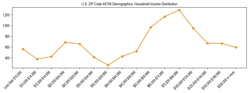 Horizontal bar chart showing household income distribution in US ZIP Code 44708.