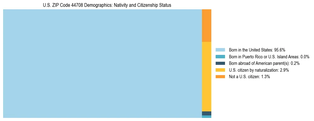 Treemap showing the population distribution by nativity and citizenship status in US ZIP Code 44708 based on U.S. Census data.