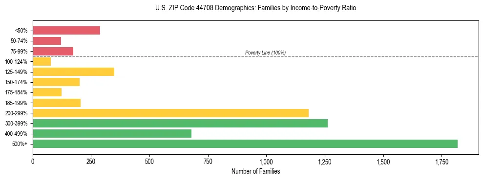 Horizontal bar chart showing family distribution by income-to-poverty ratio in US ZIP Code 44708, based on 2023 ACS data.