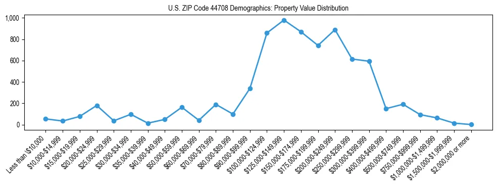 Line chart showing the distribution of property values for owner-occupied housing units in US ZIP Code 44708.