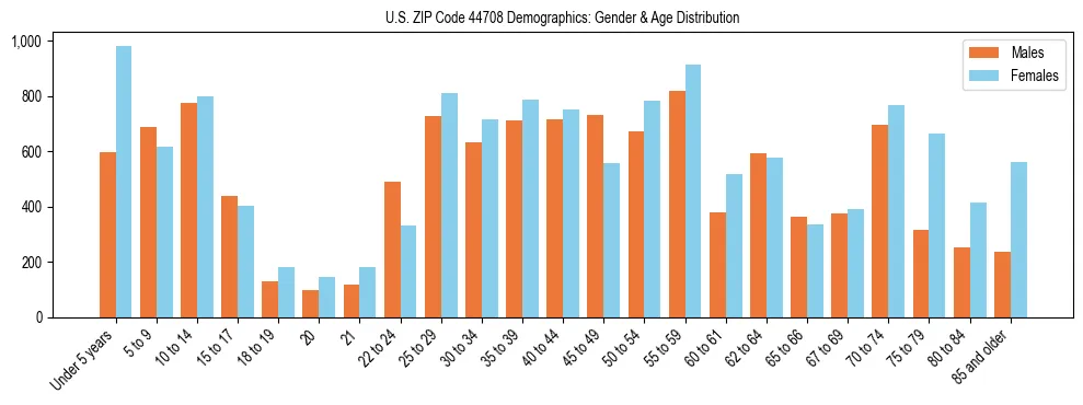 Bar chart showing the population distribution of US ZIP Code 44708 by age group and gender, based on 2023 ACS data.