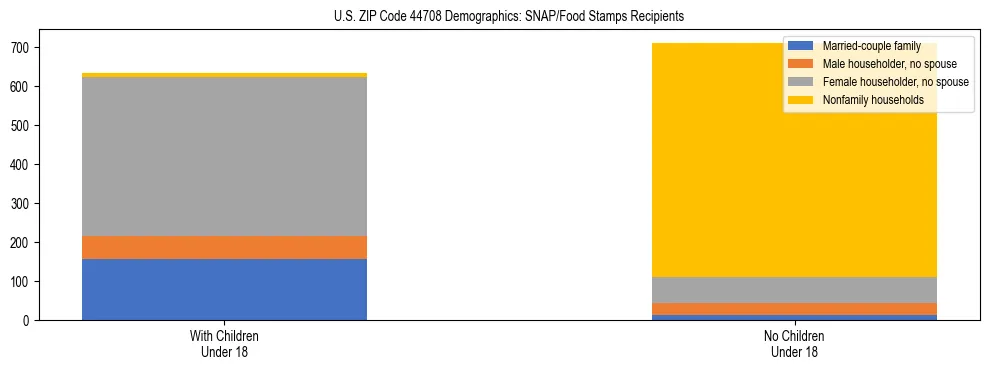 Stacked bar chart showing SNAP/Food Stamps recipient household composition by presence of children under 18 in US ZIP Code 44708, based on 2023 ACS data.