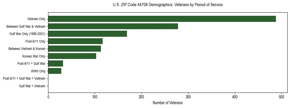 Horizontal bar chart showing veteran distribution by period of military service in US ZIP Code 44708, based on 2023 ACS data.