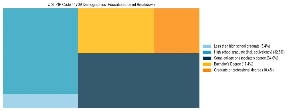 Treemap chart illustrating the educational attainment breakdown for population 25 years and over in US ZIP Code 44709.