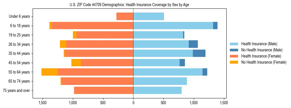 Pyramid chart showing health insurance coverage by age and sex in US ZIP Code 44709.