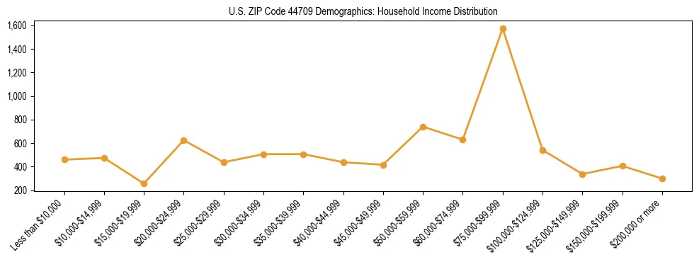 Horizontal bar chart showing household income distribution in US ZIP Code 44709.
