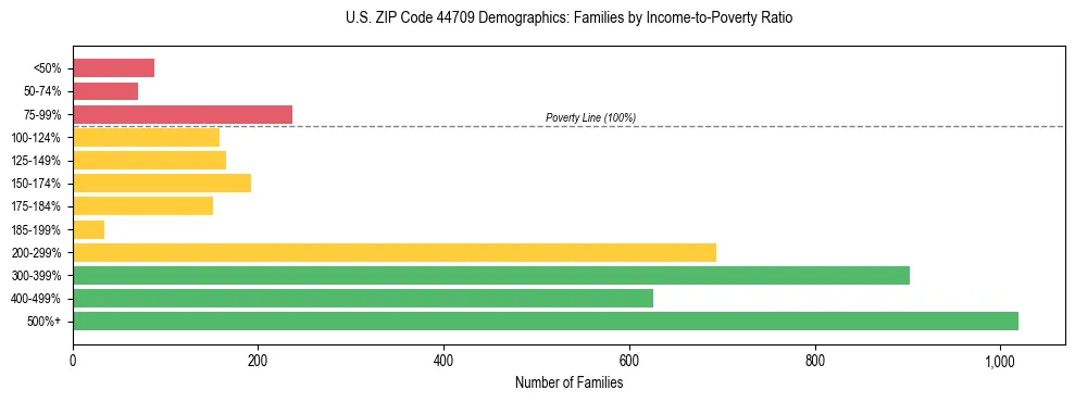 Horizontal bar chart showing family distribution by income-to-poverty ratio in US ZIP Code 44709, based on 2023 ACS data.