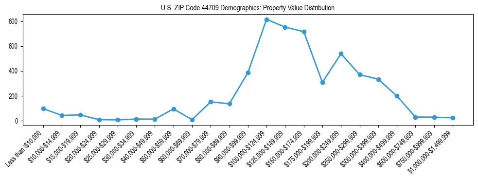 Line chart showing the distribution of property values for owner-occupied housing units in US ZIP Code 44709.