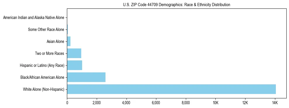 Race and Ethnicity Distribution Chart for US ZIP Code 44709