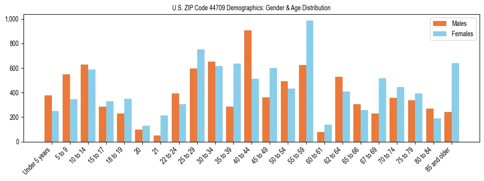 Bar chart showing the population distribution of US ZIP Code 44709 by age group and gender, based on 2023 ACS data.