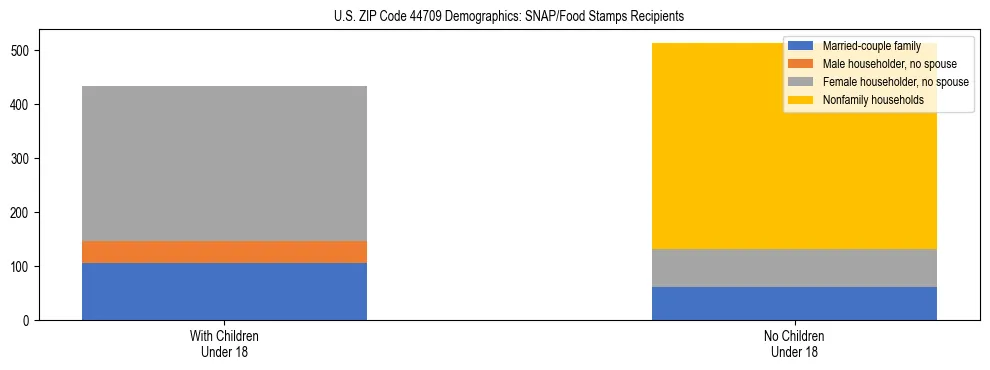 Stacked bar chart showing SNAP/Food Stamps recipient household composition by presence of children under 18 in US ZIP Code 44709, based on 2023 ACS data.