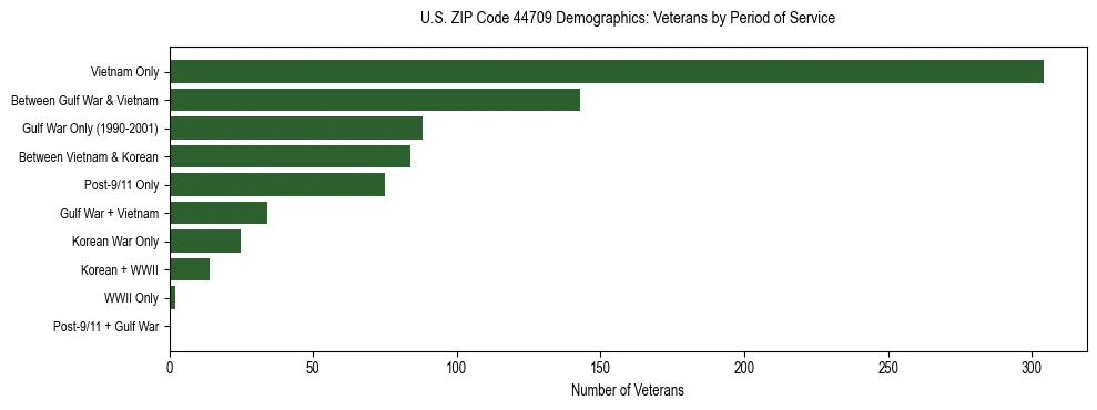 Horizontal bar chart showing veteran distribution by period of military service in US ZIP Code 44709, based on 2023 ACS data.