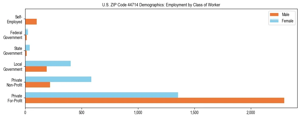Horizontal bar chart showing employment distribution by class of worker and gender in US ZIP Code 44714, based on 2023 ACS data.