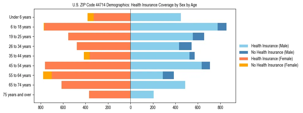 Pyramid chart showing health insurance coverage by age and sex in US ZIP Code 44714.