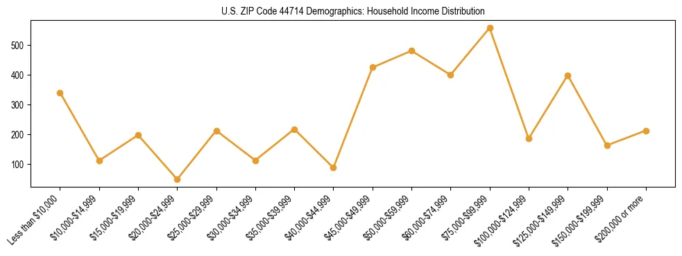 Horizontal bar chart showing household income distribution in US ZIP Code 44714.