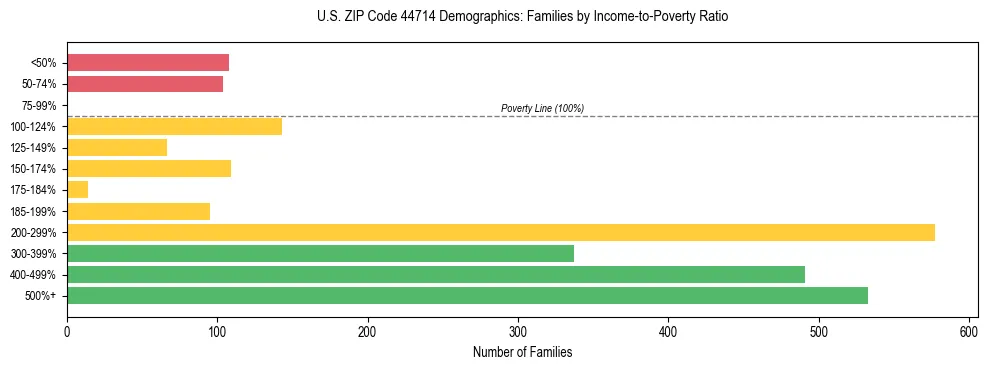 Horizontal bar chart showing family distribution by income-to-poverty ratio in US ZIP Code 44714, based on 2023 ACS data.