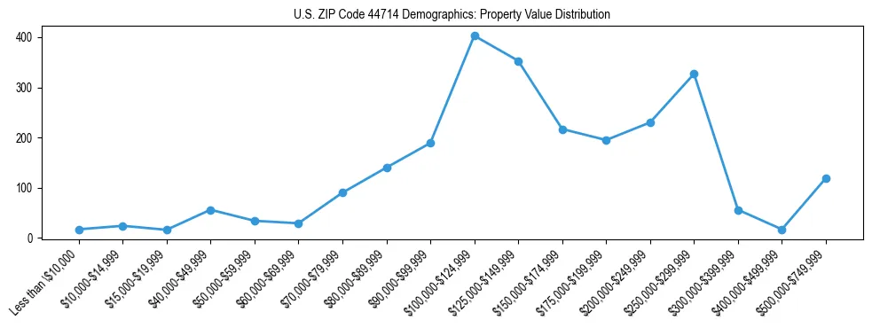 Line chart showing the distribution of property values for owner-occupied housing units in US ZIP Code 44714.