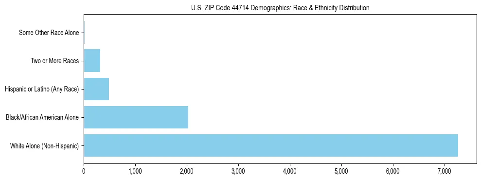 Race and Ethnicity Distribution Chart for US ZIP Code 44714