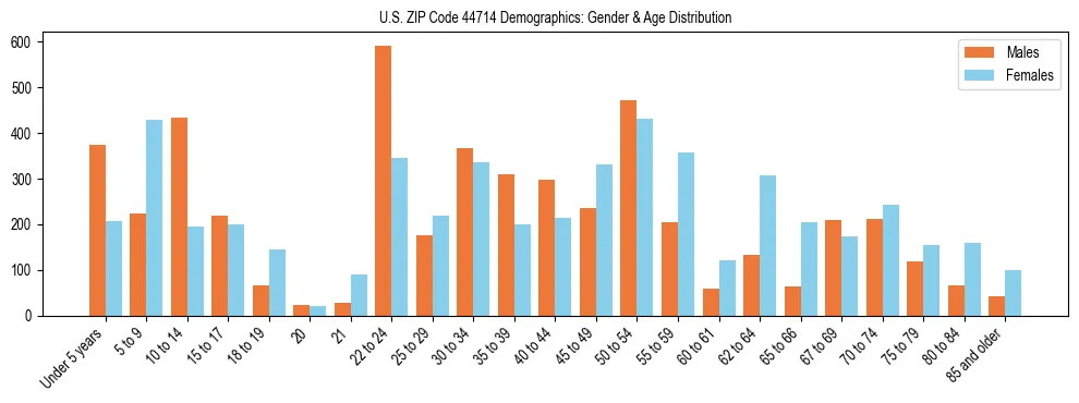 Bar chart showing the population distribution of US ZIP Code 44714 by age group and gender, based on 2023 ACS data.