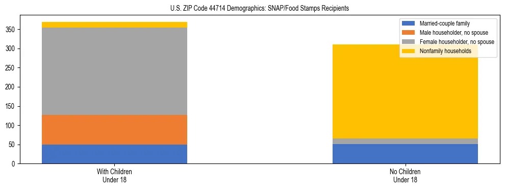 Stacked bar chart showing SNAP/Food Stamps recipient household composition by presence of children under 18 in US ZIP Code 44714, based on 2023 ACS data.