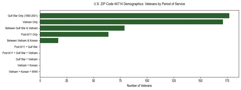 Horizontal bar chart showing veteran distribution by period of military service in US ZIP Code 44714, based on 2023 ACS data.