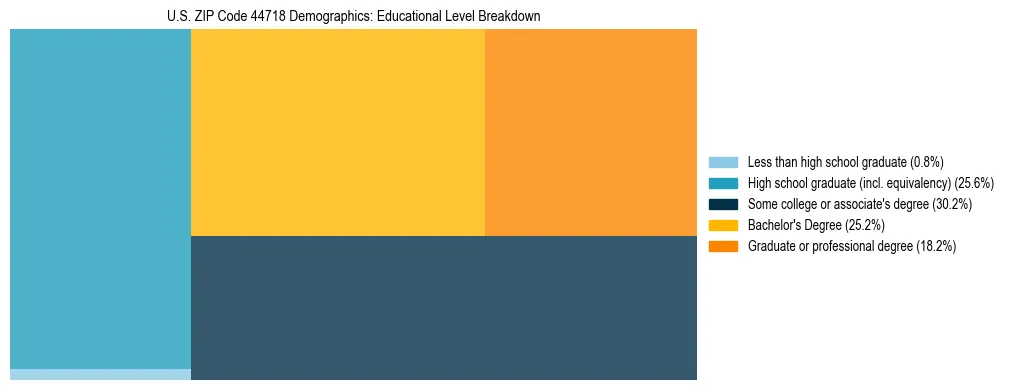 Treemap chart illustrating the educational attainment breakdown for population 25 years and over in US ZIP Code 44718.