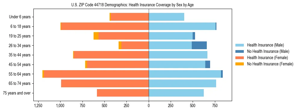 Pyramid chart showing health insurance coverage by age and sex in US ZIP Code 44718.